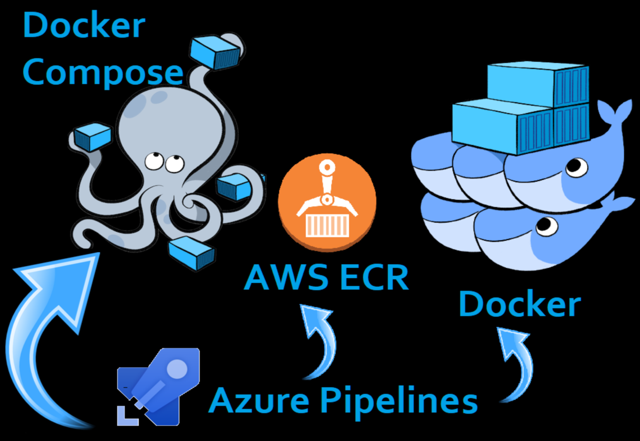 Using Docker Compose and Amazon ECR in Azure Devops Pipelines